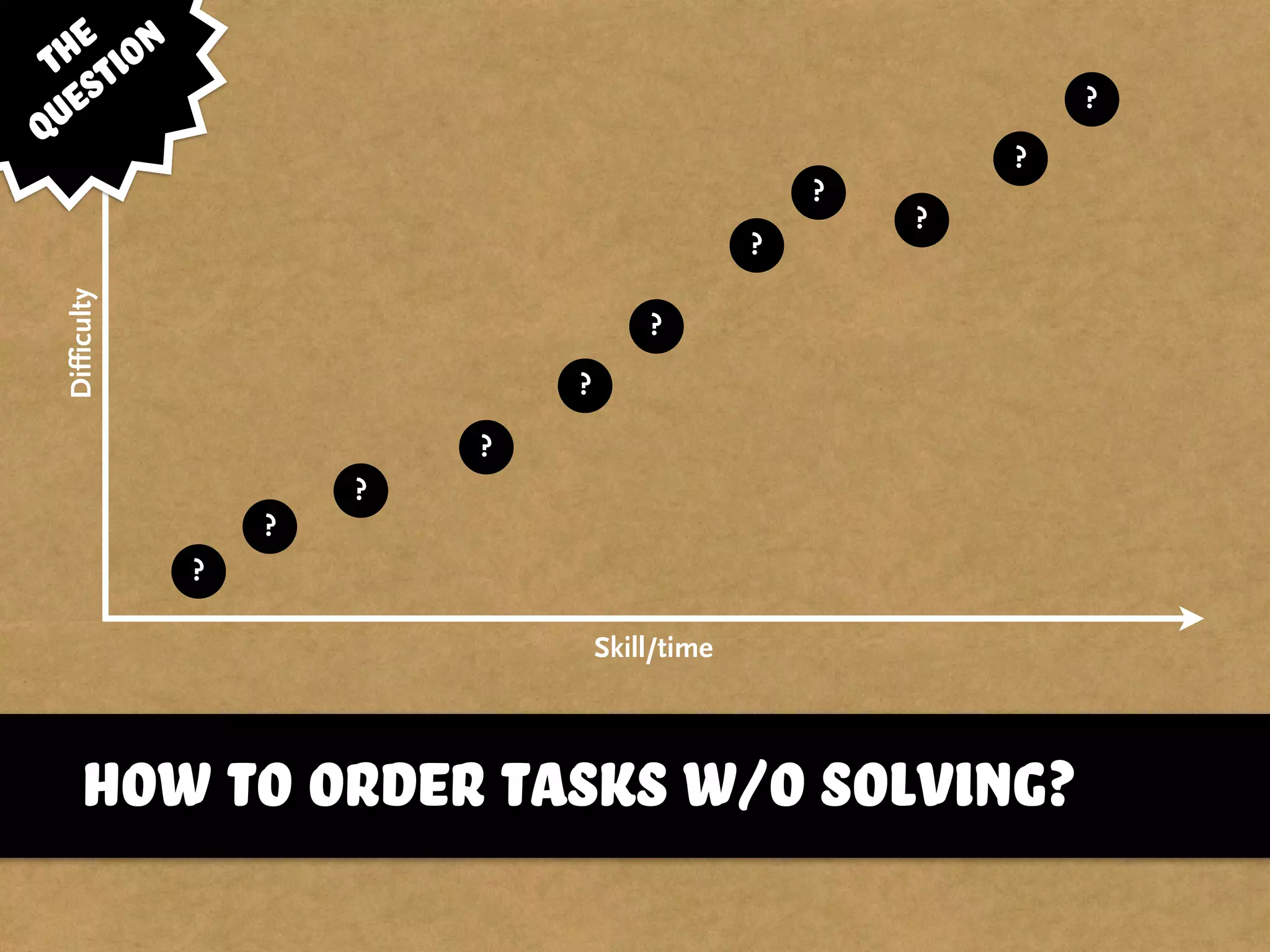 Difficulty
Skill/time
How to order tasks w/o solving?
?
?
?
?
?
?
?
?
the
question
?
?
?
 