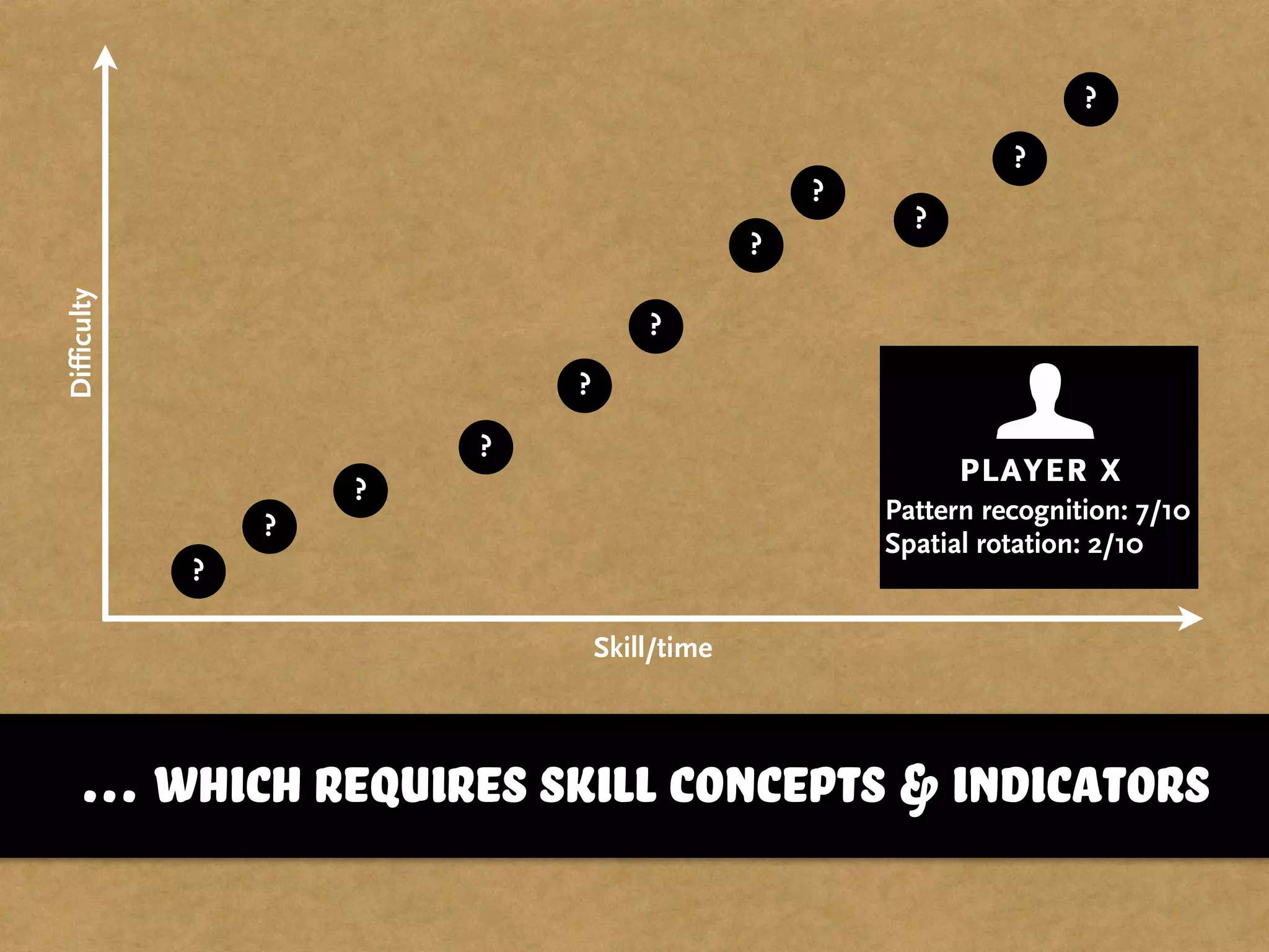Difficulty
Skill/time
?
?
?
?
?
?
?
?
?
?
?
… which requires skill concepts & indicators
player x
Pattern recognition: 7/10
Spatial rotation: 2/10
 