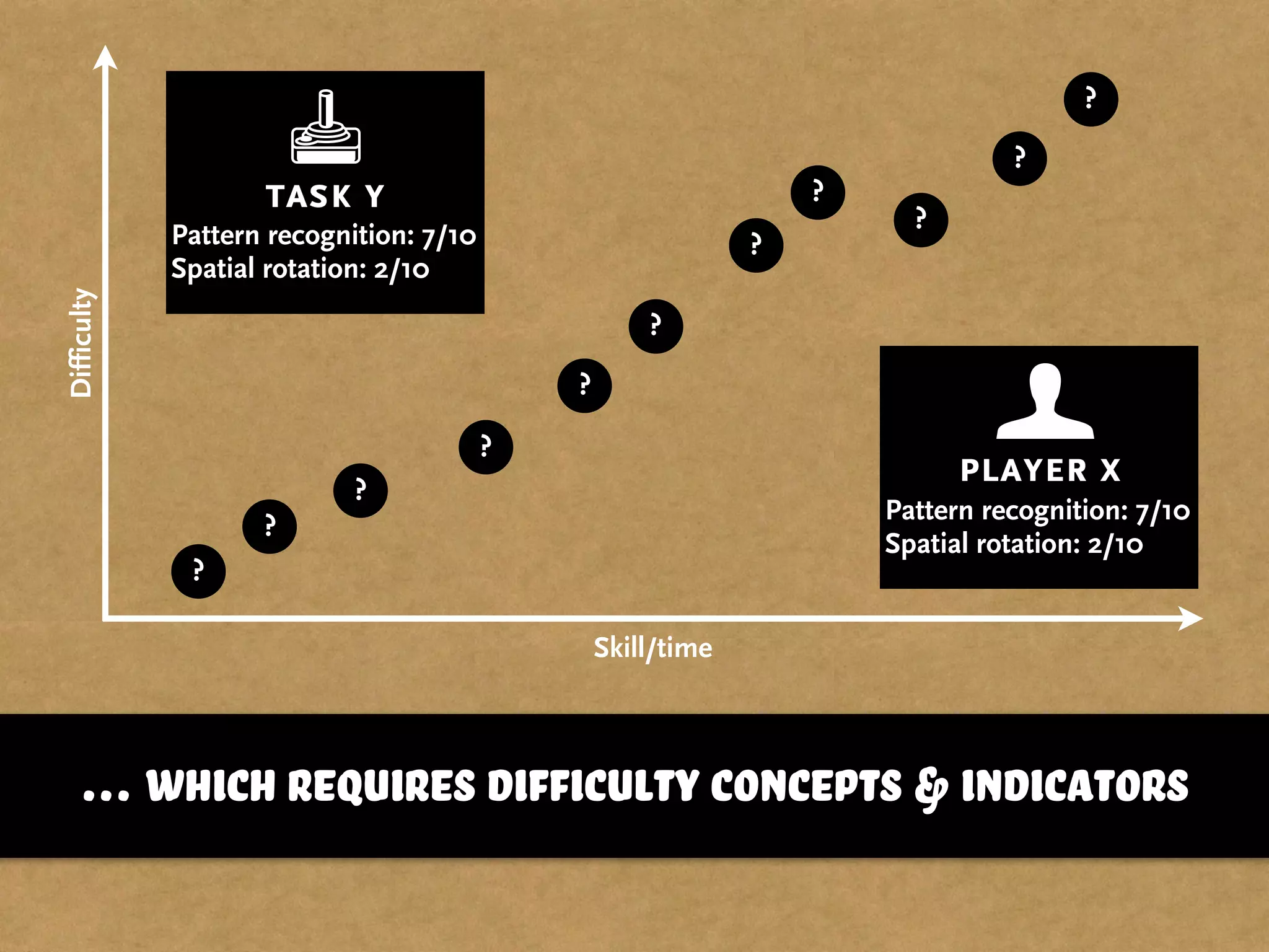 Difficulty
Skill/time
?
?
?
?
?
?
?
?
?
?
?
player x
Pattern recognition: 7/10
Spatial rotation: 2/10
… which requires difficulty concepts & indicators
task y
Pattern recognition: 7/10
Spatial rotation: 2/10
 