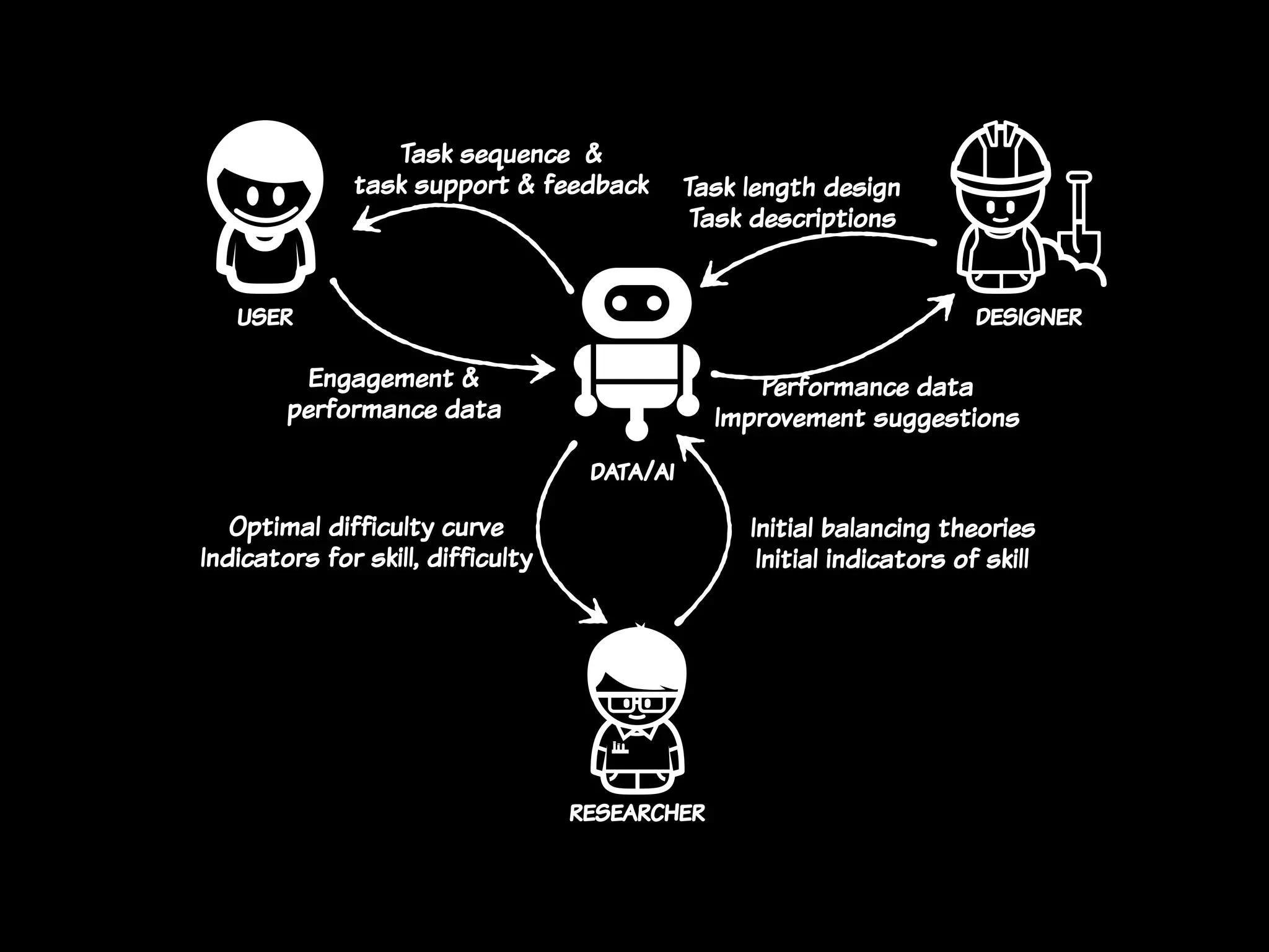 Performance data
Improvement suggestions
Task length design
Task descriptions
Initial balancing theories
Initial indicators of skill
Optimal difficulty curve
Indicators for skill, difficulty
researcher
designeruser
Task sequence &
task support & feedback
Engagement &
performance data
data/ai
 