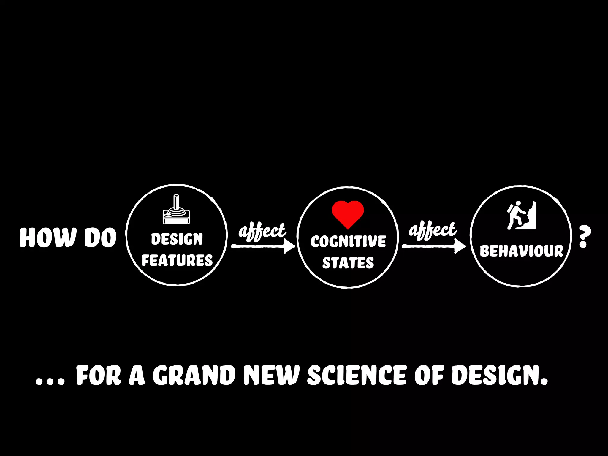 how do cognitive
states
affect
behaviour
affectdesign
features
?
… for a grand new science of design.
 