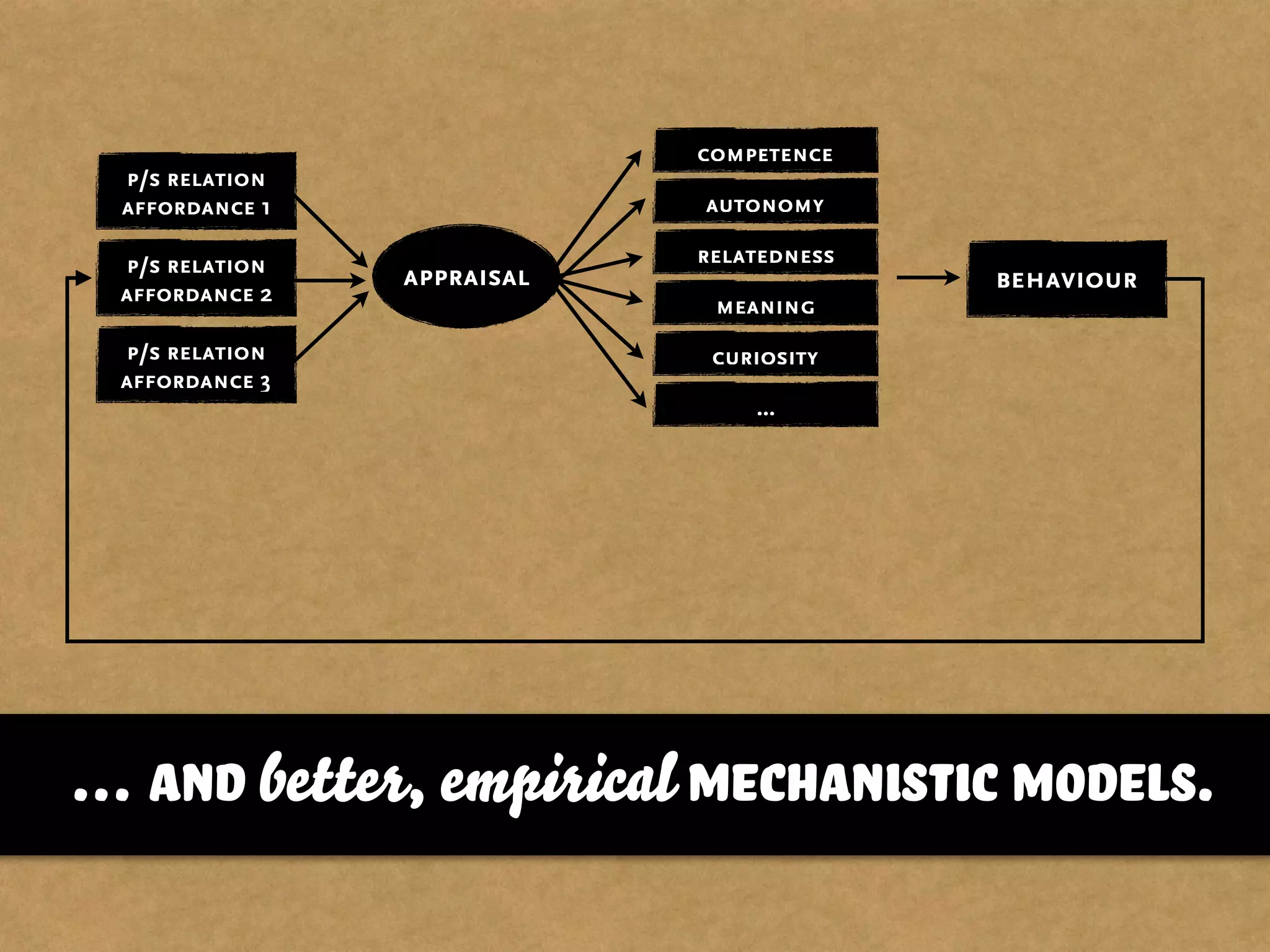 competence
autonomy
relatedness
meaning
curiosity
...
appraisal
p/s relation
affordance 1
p/s relation
affordance 2
p/s relation
affordance 3
behaviour
… and better, empirical mechanistic models.
 