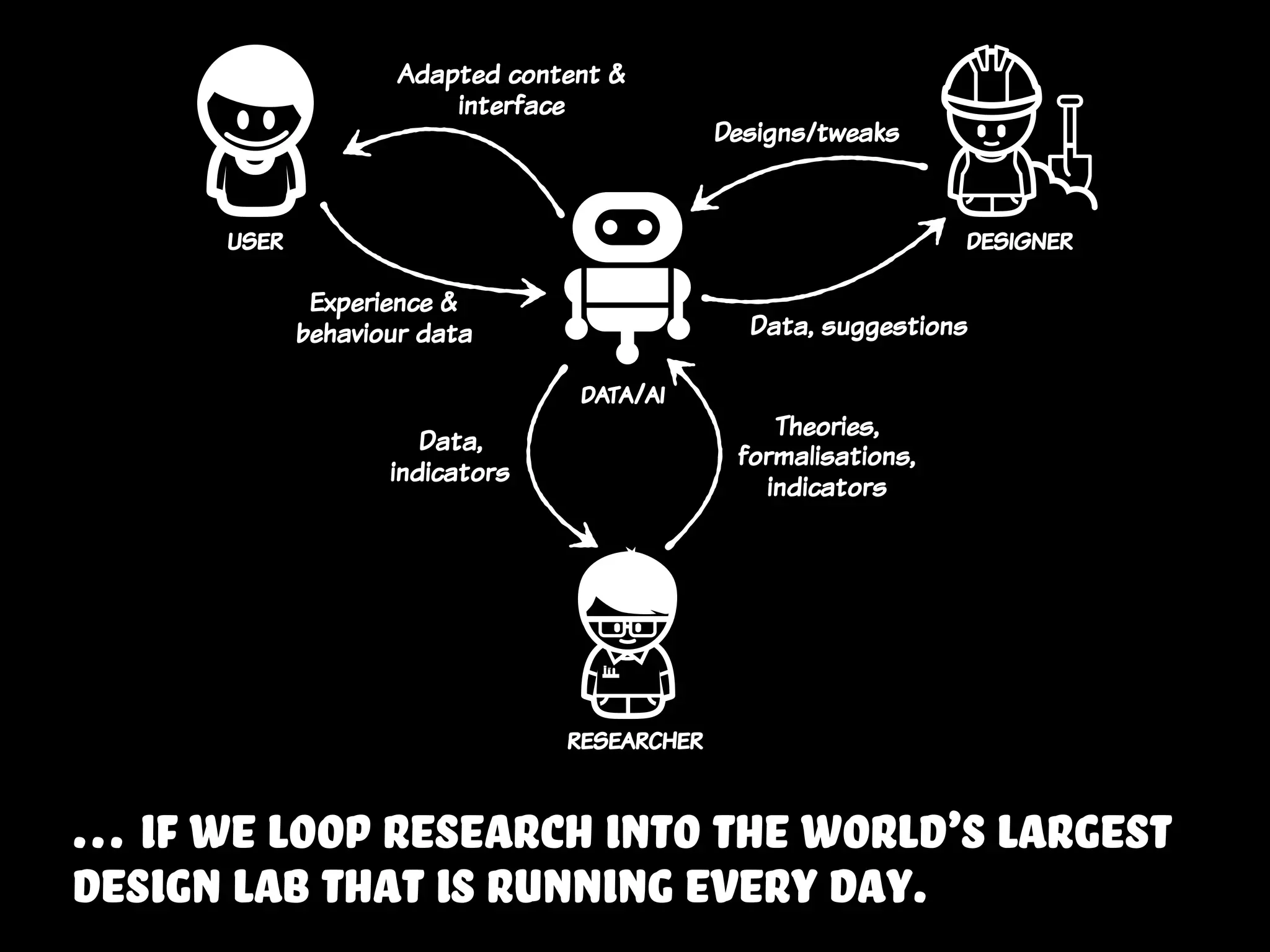 … if we loop research into the world’s largest
design lab that is running every day.
Data, suggestions
Designs/tweaks
Theories,
formalisations,
indicators
Data,
indicators
researcher
designeruser
Adapted content &
interface
Experience &
behaviour data
data/ai
 