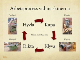 Arbetsprocess vid maskinerna
       Planhyvel                            Kapsåg




                   Hyvla            Kapa
                      Minsta mått 400 mm

       Rikthyvel                            Klyvsåg


                   Rikta            Klyva
Film
 