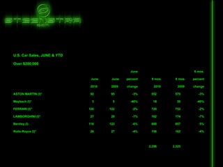   2,325  2,296                            -4% 162  156  -4% 27  26    Rolls-Royce (I)* 5% 657  688  -6% 123  116    Bentley (I) -7% 174  162  -7% 29  27    LAMBORGHINI (I)* -2% 732  720  -2% 122  120    FERRARI (I)* -40% 30  18  -40% 5  3    Maybach (I)* -3% 570  552  -3% 95  92    ASTON MARTIN (I)* change 2009  2010  change 2009  2010      percent 6 mos. 6 mos. percent June June     6 mos.     June                       Over $200,000               U.S. Car Sales, JUNE & YTD 