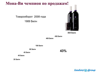 20 $млн
45 $млн
40 $млн
80 $млн
100 $млн
400 $млн
450 $млн
854 $млн
Товарооборот 2008 года
1989 $млн
43%
Мона-Ви чемпион по продажам!
 