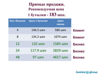 Кол. бутылок Цена 1 бутылки Цена
заказа
4 146.5 шек 586 шек
8 134.2 шек 1074 шек
12 132 шек 1585 шек
24 117.9 шек 2829 шек
48 97 шек 4657 шек
Прямые продажи.
Рекомендуемая цена
1 бутылки - 183 шек.
Клиент
Клиент
Бизнес
Бизнес
Бизнес
 