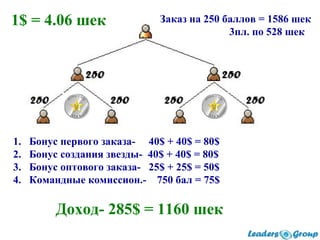 1. Бонус первого заказа- 40$ + 40$ = 80$
2. Бонус создания звезды- 40$ + 40$ = 80$
3. Бонус оптового заказа- 25$ + 25$ = 50$
4. Командные комиссион.- 750 бал = 75$
Доход- 285$ = 1160 шек
Заказ на 250 баллов = 1586 шек
3пл. по 528 шек
1$ = 4.06 шек
 