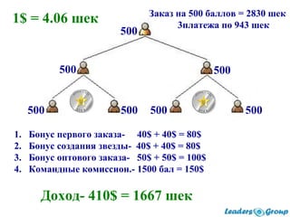 1$ = 4.06 шек
1. Бонус первого заказа- 40$ + 40$ = 80$
2. Бонус создания звезды- 40$ + 40$ = 80$
3. Бонус оптового заказа- 50$ + 50$ = 100$
4. Командные комиссион.- 1500 бал = 150$
Доход- 410$ = 1667 шек
Заказ на 500 баллов = 2830 шек
3платежа по 943 шек
500500 500 500
500 500
500
 