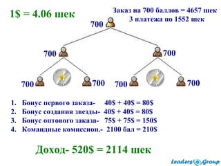 1$ = 4.06 шек
1. Бонус первого заказа- 40$ + 40$ = 80$
2. Бонус создания звезды- 40$ + 40$ = 80$
3. Бонус оптового заказа- 75$ + 75$ = 150$
4. Командные комиссион.- 2100 бал = 210$
Доход- 520$ = 2114 шек
Заказ на 700 баллов = 4657 шек
3 платежа по 1552 шек
700 700700
700
700
700
700
 