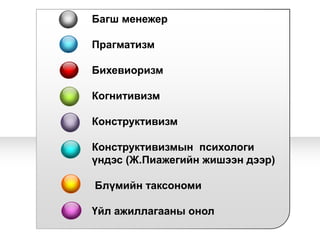 багшлахуйн менежмент "Онолын удиртгал" | PPT