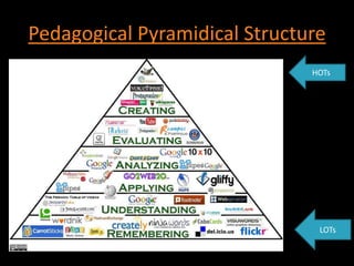 Pedagogical Pyramidical Structure
LOTs
HOTs
 