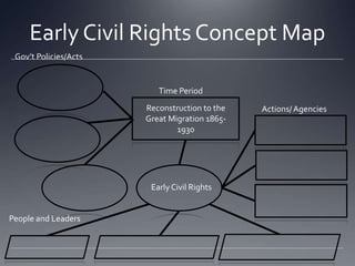 Early Civil Rights Concept Map
Gov’t Policies/Acts

Time Period
Reconstruction to the
Great Migration 18651930

Early Civil Rights

People and Leaders

Actions/ Agencies

 