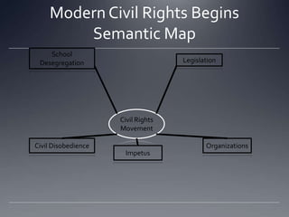 Modern Civil Rights Begins
Semantic Map
School
Desegregation

Legislation

Civil Rights
Movement
Civil Disobedience
Impetus

Organizations

 