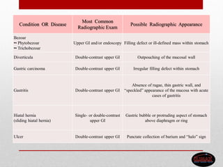 Condition OR Disease
Most Common
Radiographic Exam
Possible Radiographic Appearance
Bezoar
•• Phytobezoar
•• Trichobezoar
Upper GI and/or endoscopy Filling defect or ill-defined mass within stomach
Diverticula Double-contrast upper GI Outpouching of the mucosal wall
Gastric carcinoma Double-contrast upper GI Irregular filling defect within stomach
Gastritis Double-contrast upper GI
Absence of rugae, thin gastric wall, and
“speckled” appearance of the mucosa with acute
cases of gastritis
Hiatal hernia
(sliding hiatal hernia)
Single- or double-contrast
upper GI
Gastric bubble or protruding aspect of stomach
above diaphragm or ring
Ulcer Double-contrast upper GI Punctate collection of barium and “halo” sign
 