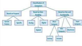 Comprehensive Classification of Computers by Functionality, Size, and ...