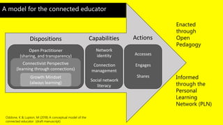 A model for the connected educator
Open Practitioner
(sharing, and transparency)
Connectivist Perspective
(learning through connections)
Growth Mindset
(always learning)
Network
identity
Connection
management
Social network
literacy
Accesses
Engages
Shares
Oddone, K & Lupton, M (2018) A conceptual model of the
connected educator (draft manuscript)
Dispositions Capabilities Actions
Enacted
through
Open
Pedagogy
Informed
through the
Personal
Learning
Network (PLN)
 