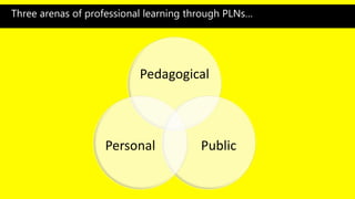 Three arenas of professional learning through PLNs…
Pedagogical
PublicPersonal
 