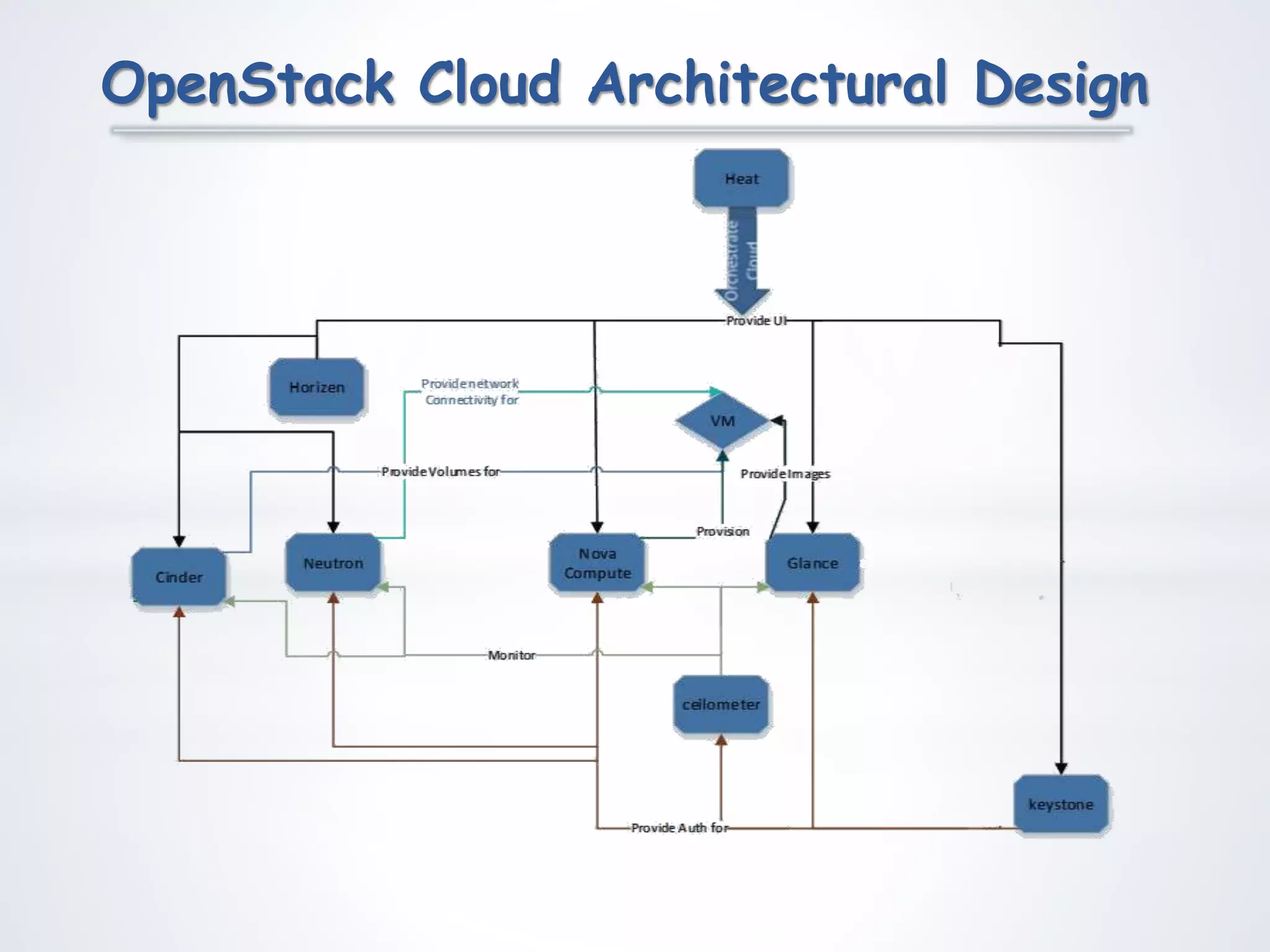 OpenStack Cloud Architectural Design
 