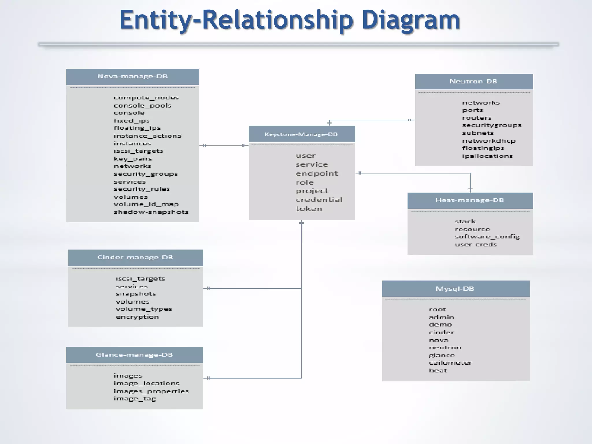 Entity-Relationship Diagram
 