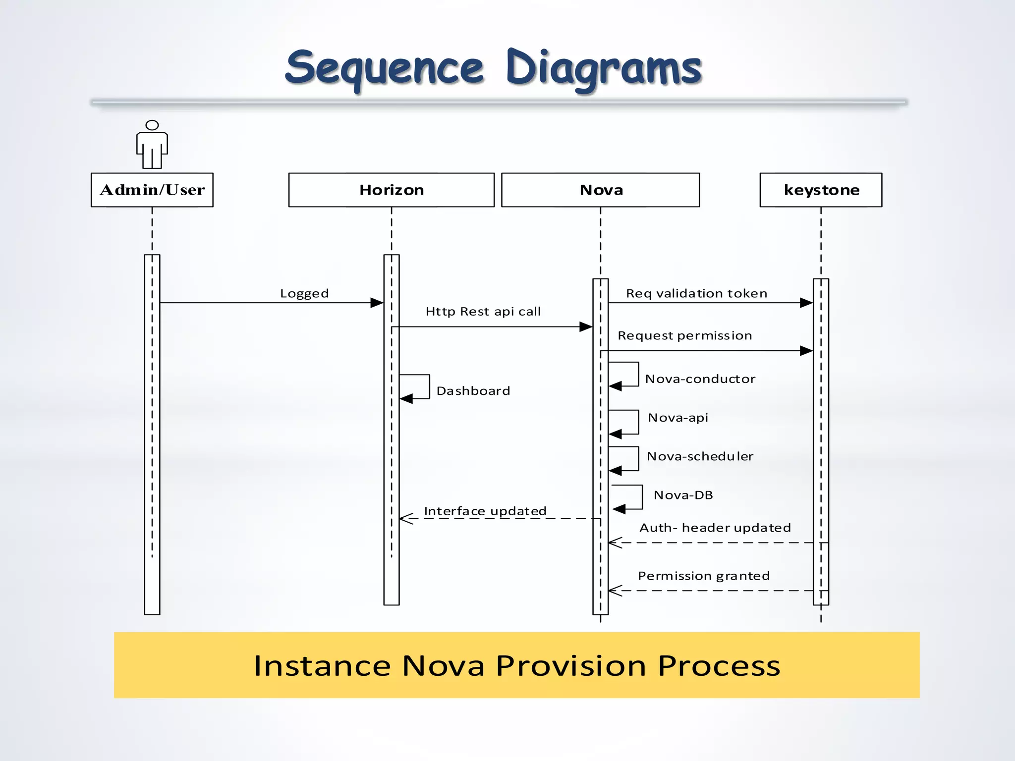 Sequence Diagrams
Horizon keystone
Req validation token
Admin/User
Logged
Nova
Auth- header updated
Http Rest api call
Request permission
Permission granted
Nova-api
Nova-scheduler
Nova-conductor
Nova-DB
Dashboard
Interface updated
Instance Nova Provision Process
 
