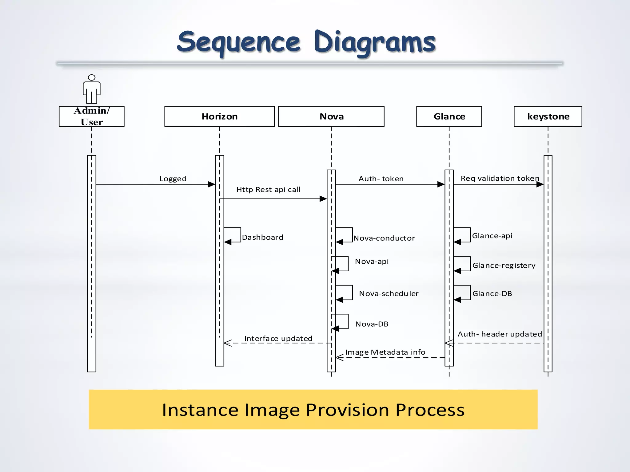 Sequence Diagrams
Horizon Glance
Req validation token
Admin/
User
Logged
Nova
Auth- header updated
Http Rest api call
Image Metadata info
Nova-api
Nova-scheduler
Nova-conductor Glance-api
Glance-registery
keystone
Auth- token
Nova-DB
Glance-DB
Dashboard
Interface updated
Instance Image Provision Process
 