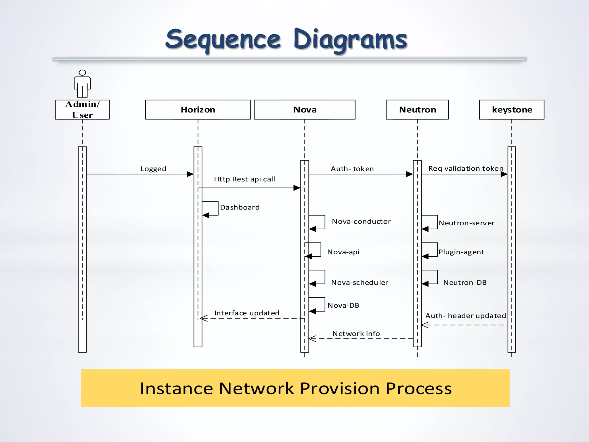 Sequence Diagrams
Horizon Neutron
Req validation tokenLogged
Nova
Auth- header updated
Http Rest api call
Network info
Nova-api
Nova-scheduler
Nova-conductor Neutron-server
Plugin-agent
Auth- token
keystone
Admin/
User
Nova-DB
Neutron-DB
Dashboard
Interface updated
Instance Network Provision Process
 