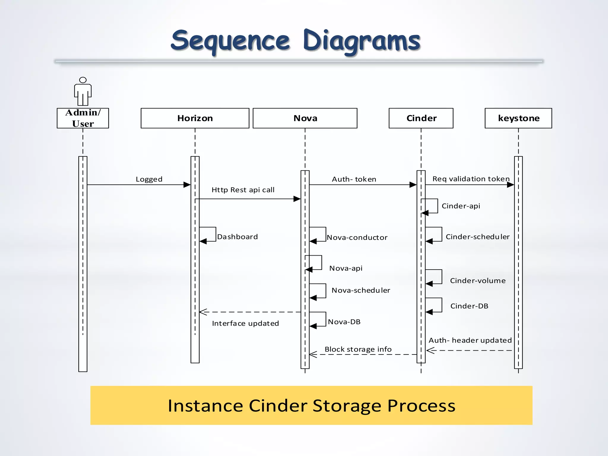 Sequence Diagrams
Horizon Cinder
Req validation tokenLogged
Nova
Auth- header updated
Http Rest api call
Block storage info
Nova-api
Nova-scheduler
Nova-conductor
Cinder-api
Auth- token
keystone
Admin/
User
Cinder-scheduler
Cinder-volume
Nova-DB
Cinder-DB
Dashboard
Interface updated
Instance Cinder Storage Process
 