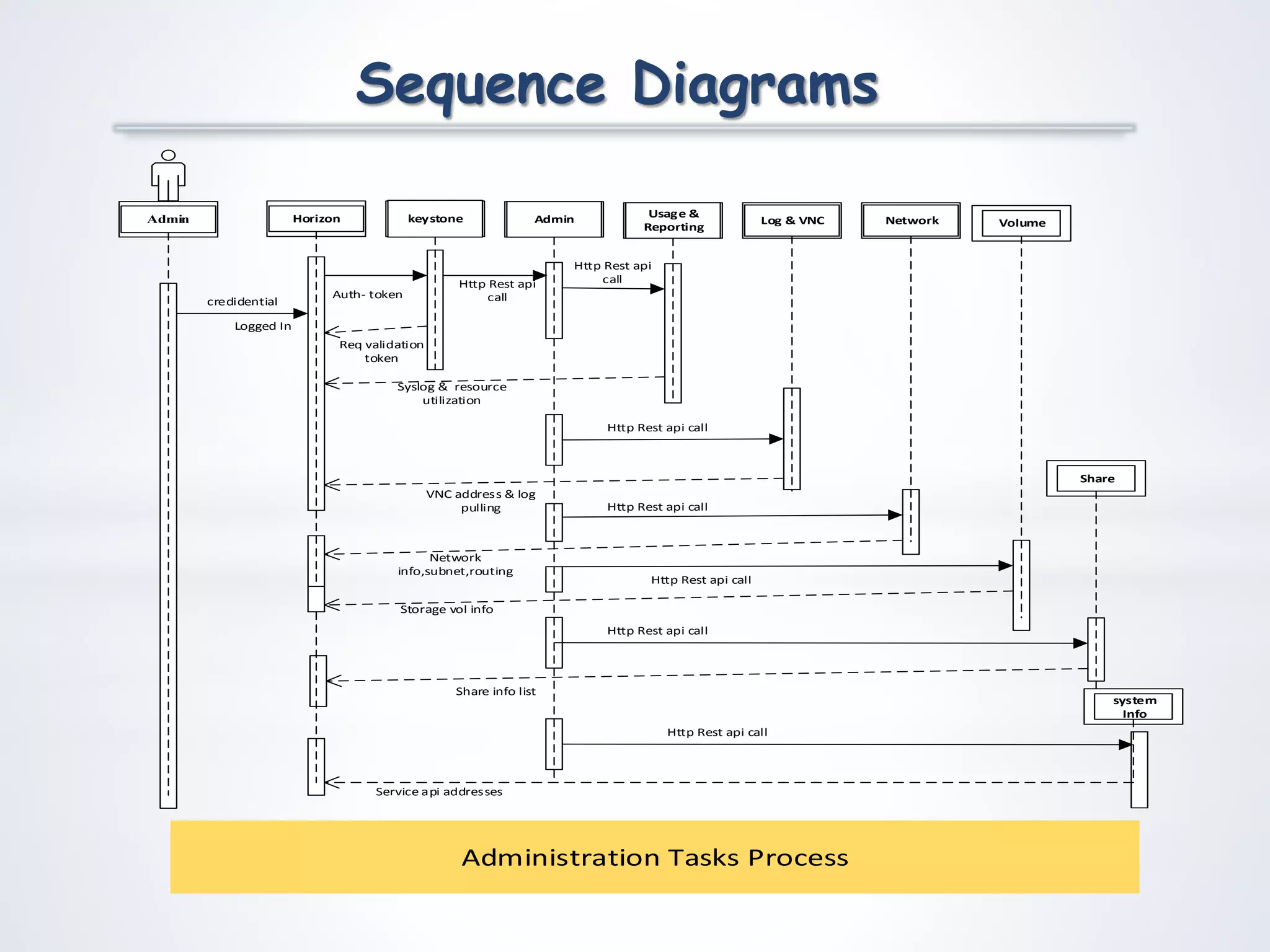 Sequence Diagrams
Horizon Admin
Req validation
token
Logged In
Http Rest api
callAuth- token
keystoneAdmin Usage &
Reporting
Http Rest api
call
Syslog & resource
utilization
Log & VNC
Http Rest api call
VNC address & log
pulling
Network
Http Rest api call
Network
info,subnet,routing
Volume
Http Rest api call
Storage vol info
Share
Http Rest api call
Share info list
system
Info
Service api addresses
Http Rest api call
credidential
Administration Tasks Process
 