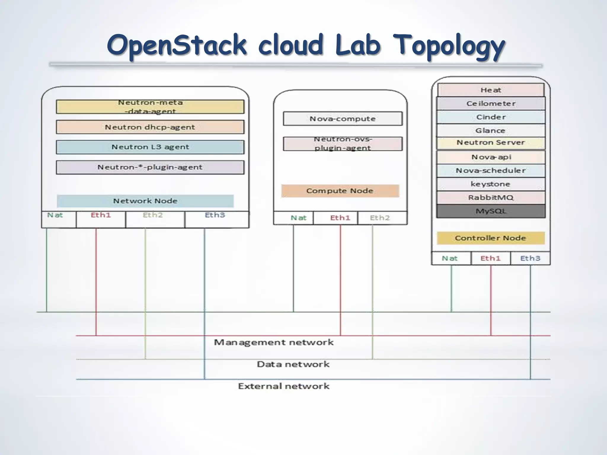 OpenStack cloud Lab Topology
 
