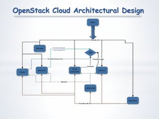 Openstack Icehouse IaaS Presentation | PPT
