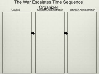 The War Escalates Time Sequence
Organizer
Causes
Kennedy Administration
Johnson Administration

 