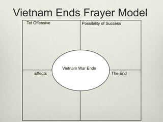 Vietnam Ends Frayer Model
Tet Offensive

Possibility of Success

Vietnam War Ends
Effects

The End

 
