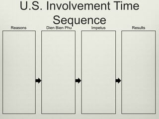 U.S. Involvement Time
Sequence

Reasons

Dien Bien Phu

Impetus

Results

 