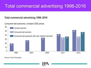 Total commercial advertising 1996-2016 