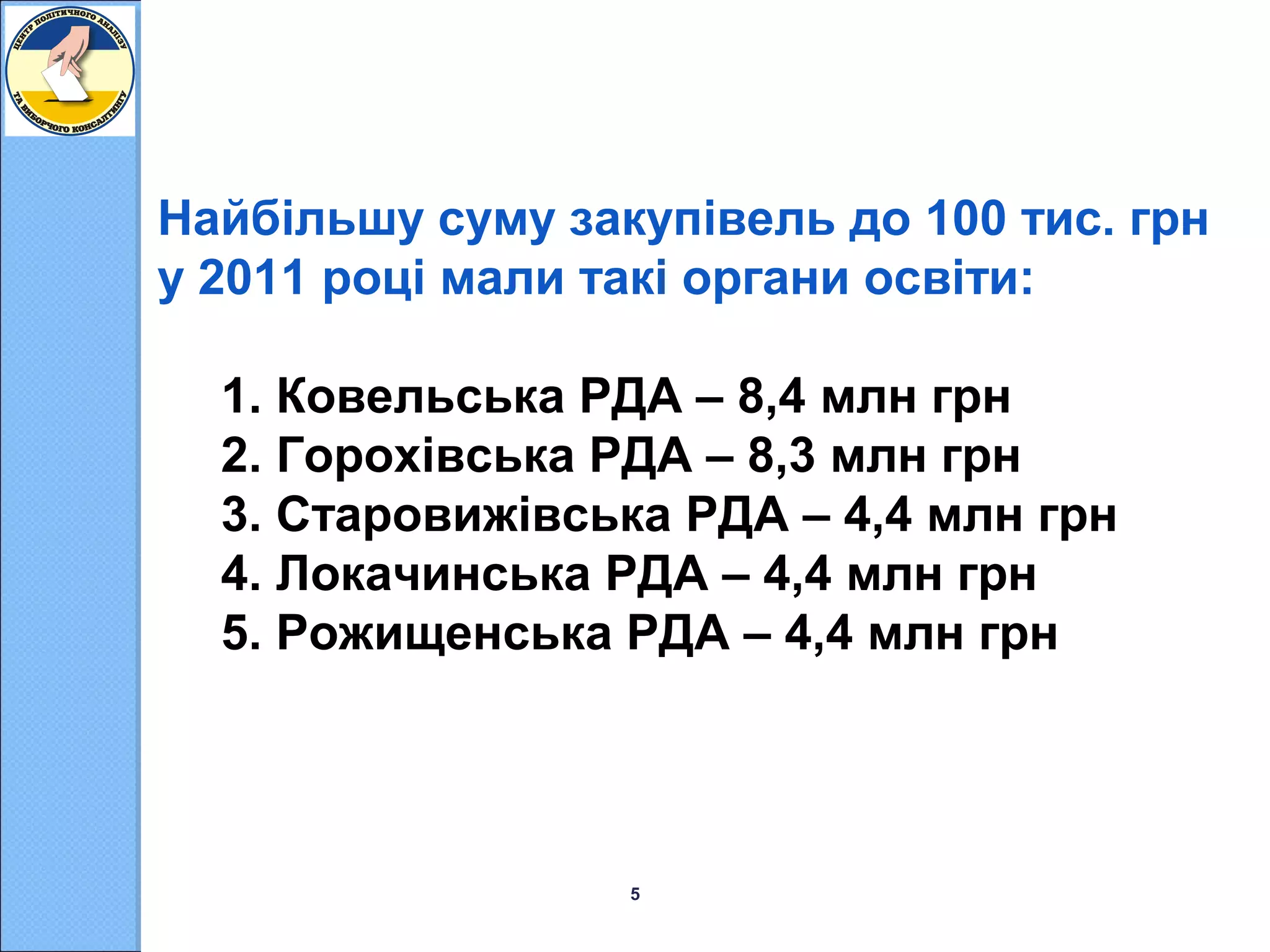 Найбільшу суму закупівель до 100 тис. грн
у 2011 році мали такі органи освіти:
1. Ковельська РДА – 8,4 млн грн
2. Горохівська РДА – 8,3 млн грн
3. Старовижівська РДА – 4,4 млн грн
4. Локачинська РДА – 4,4 млн грн
5. Рожищенська РДА – 4,4 млн грн

5

 