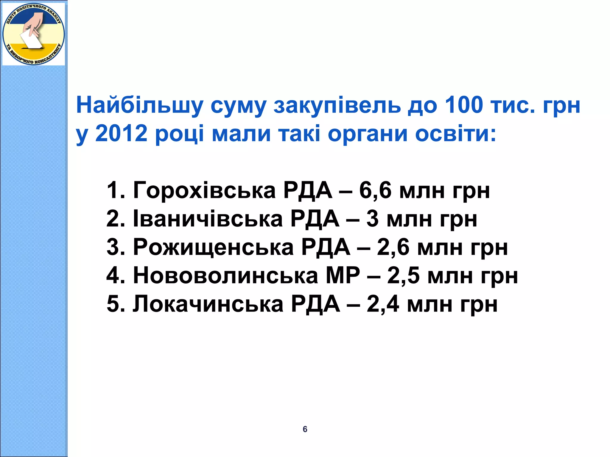 Найбільшу суму закупівель до 100 тис. грн
у 2012 році мали такі органи освіти:
1. Горохівська РДА – 6,6 млн грн
2. Іваничівська РДА – 3 млн грн
3. Рожищенська РДА – 2,6 млн грн
4. Нововолинська МР – 2,5 млн грн
5. Локачинська РДА – 2,4 млн грн

6

 