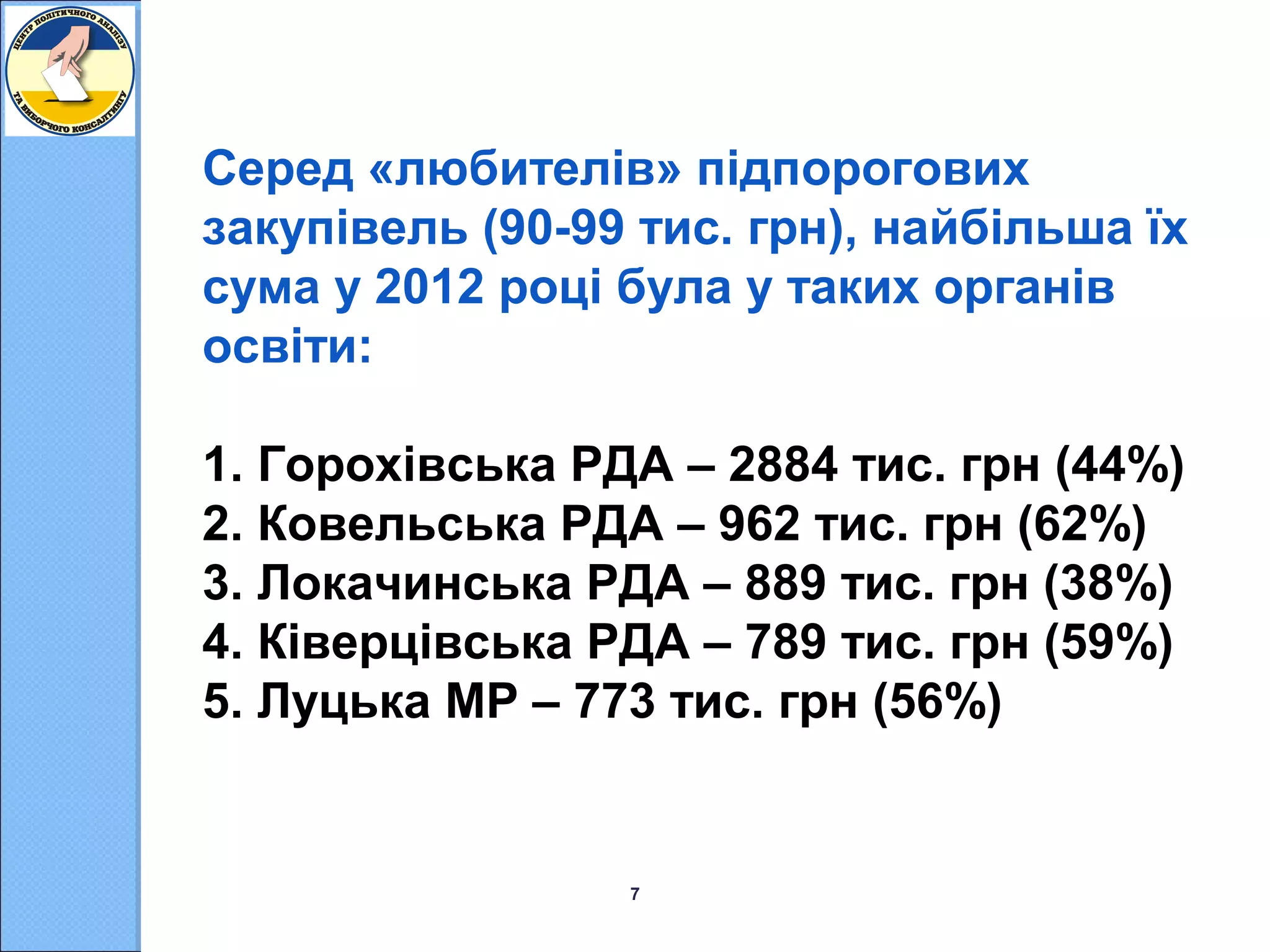 Серед «любителів» підпорогових
закупівель (90-99 тис. грн), найбільша їх
сума у 2012 році була у таких органів
освіти:
1. Горохівська РДА – 2884 тис. грн (44%)
2. Ковельська РДА – 962 тис. грн (62%)
3. Локачинська РДА – 889 тис. грн (38%)
4. Ківерцівська РДА – 789 тис. грн (59%)
5. Луцька МР – 773 тис. грн (56%)

7

 