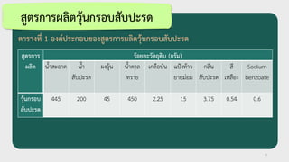 ตารางที่ 1 องค์ประกอบของสูตรการผลิตวุ้นกรอบสับปะรด
6
สูตรการผลิตวุ้นกรอบสับปะรด
สูตรการ
ผลิต
ร้อยละวัตถุดิบ (กรัม)
น้ำสะอำด น้ำ
สับปะรด
ผงวุ้น น้ำตำล
ทรำย
เกลือป่น แป้งท้ำว
ยำยม่อม
กลิ่น
สับปะรด
สี
เหลือง
Sodium
benzoate
วุ้นกรอบ
สับปะรด
445 200 45 450 2.25 15 3.75 0.54 0.6
 
