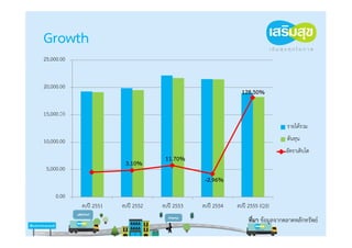 Growth
25,000.00


20,000.00
     140.00
                                                                 128.50%
     120.00

15,000.00
     100.00

      80.00                                                                         รายได้รวม
      60.00
10,000.00                                                                           ต้นทุน
      40.00
                                                                                   อัตราเติบโต
                                        11.70%
      20.00
                            3.10%
 5,000.00
       0.00

      ‐20.00
                                                    -2.96%
     0.00
               งบปี 2551   งบปี 2552   งบปี 2553   งบปี 2554   งบปี 2555 (Q3)
                                                                    ที่มา ข้อมูลจากตลาดหลักทรัพย์
 