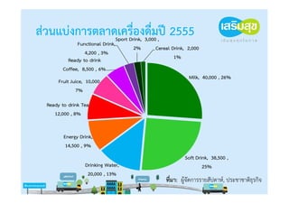 ส่วนแบ่งการตลาดเครื่องดื่ม,ปี 2555
               Sport Drink, 3,000
               Functional Drink,
                                     2%   Cereal Drink, 2,000
                  4,200 , 3%
           Ready to drink                         1%
         Coffee, 8,500 , 6%
                                                        Milk, 40,000 , 26%
       Fruit Juice, 10,000
               7%

  Ready to drink Tea
     12,000 , 8%


         Energy Drink,
          14,500 , 9%
                                                      Soft Drink, 38,500 ,
                   Drinking Water,                            25%
                    20,000 , 13%
                                              ที่มา: ผู้จัดการรายสัปดาห์, ประชาชาติธุรกิจ
 