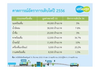 คาดการณ์อัตราการเติบโตปี 2556
       ประเภทเครื่องดื่ม                   มูลค่าตลาดปี 55                    อัตราการเติบโต 56
นมพร้อมดื่ม                                      49,000 ล้านบาท                        5%
น้ําอัดลม                                       38,000 ล้านบาท                        7-8%
น้ําดื่ม                                        20,000 ล้านบาท                         3%
ชาพร้อมดื่ม                                     12,000 ล้านบาท                       36.7%
น้ําผลไม้                                       11,400 ล้านบาท                        10%
เครื่องดื่มเกลือแร่                               3,000 ล้านบาท                      20.2%
กาแฟพร้อมดื่ม                                     8,500 ล้านบาท                       1.5%
ที่มา: หนังสือพิมพ์โพสต์ทูเดย์ 31 ธันวาคม 2555/ ข่าวสด 19 พฤศจิกายน 2555/ผู้จดการ 19 พฤศจิกายน
                                                                             ั
 