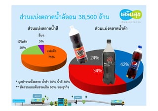 ส่วนแบ่งตลาดน้ําอัดลม 38,500 ล้าน
            ส่วนแบ่งตลาดน้ําสี               ส่วนแบ่งตลาดน้ําดํา
                  อื่นๆ
 มิรินด้า         5%
                                             24%
  20%
                          แฟนต้า                             42%
                           75%
                                              34%



* มูลค่ารวมทั้งตลาด น้ําดํา 70% น้ําสี 30%
** สัดส่วนแบบคืนขวดเป็น 60% ของธุรกิจ
 