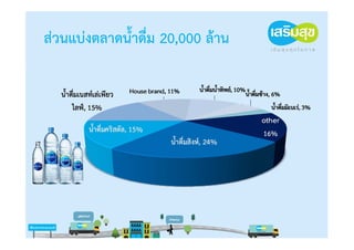 ส่วนแบ่งตลาดน้ําดื่ม 20,000 ล้าน
 