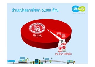 ส่วนแบ่งตลาดโซดา 5,000 ล้าน
 