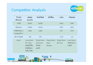Competitor Analysis
     ปี 2554          เสริมสุข         ไทยน้ําทิพย์   เป็บซี่ไทย    อาร์เจ      กรีนสปอต
   (ล้านบาท)          Q3-2555
     รายได้            18,827            22,506                     4,416         5249
   ต้นทุนขาย           14,966            16,332                     3997          3669
 ค่าใช้จ่ายในการ        3,004            5,204                       457          1419
 ขายและบริการ
 อัตรากําไรสุทธิ         738              524                       (113)         112
     Brand         Local Brand        Global Brand Global Brand Global Brand Local Brand
                   EST Cola,          Coca-Cola,   Pepsi,       BIG Cola     กรีนสปอต, ไว
                   คริสตัลน้ําดื่ม,   น้ําทิพย์,   Miranda                   ตามิลค์
                   คริสตัลโซดา,       แฟนต้า
                   โออิชิ, ลิปตัน
 