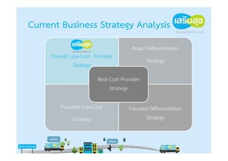 Current Business Strategy Analysis
                                      Broad Differentiation
     Overall Low-Cost Provider
                                             Strategy
              Strategy
                        Best-Cost Provider
                             Strategy

        Focused Low-Cost             Focused Differentiation
             Strategy                      Strategy
 