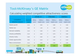 Tool-McKinsey’s GE Matrix
 Calculating weighted competitive attractiveness scores
                                            เครื่องดื่ม EST          น้ําดื่มคริสตัล        คริสตัลโซดา
         Competitive      Important   Rating        Rating x   Rating  Rating x   Rating  Rating x
     attractive measure     weight    score       weight score score weight score score weight score
Market growth               0.15        3              0.45     6              0.90    3            0.45
Market size                 0.25        5              1.25     4              1.00    2            0.50
Demand variability          0.10        3              0.30     7              0.70    3            0.30
Industry profitability      0.10        2              0.20     7              0.70    5            0.50
Industry rivalry            0.20        3              0.60     5              1.00    3            0.60
Global opportunities        0.05        2              0.10     2              0.10    2            0.10
Macro environment           0.15        2              0.30     6              0.90    2            0.30
              Total         1.00       20              3.20     37             5.30    20           2.75
 