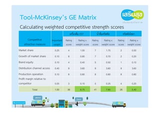Tool-McKinsey’s GE Matrix
 Calculating weighted competitive strength scores
                                                เครื่องดื่ม EST          น้ําดื่มคริสตัล        คริสตัลโซดา
         Competitive          Important   Rating        Rating x   Rating  Rating x   Rating  Rating x
     attractive measure         weight    score       weight score score weight score score weight score
Market share                    0.25        4              1.00     7              1.75    2            0.50
Growth of market share          0.10        8              0.80     7              0.70    2            0.20
Brand equity                    0.10        4              0.40     5              0.50    1            0.10
Distribution channel access     0.40        9              3.60     9              3.60    9            3.60
Production operation            0.10        8              0.80     8              0.80    8            0.80
Profit margin relative to
competitor                      0.05        3              0.15     5              0.25    4            0.20
            Total               1.00       36              6.75     41             7.60    26           5.40
 