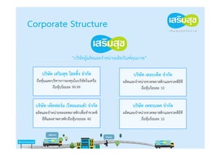 Corporate Structure

                        “บริษัทผู้ผลิตและจําหน่ายผลิตภัณฑ์คุณภาพ”

     บริษัท เสริมสุข โฮลดิ้ง จํากัด                       บริษัท เดอะเพ็ท จํากัด
  ถือหุ้นและบริหารการลงทุนในบริษัทในเครือ           ผลิตและจําหน่ายขวดพลาสติกและขวดพีอีที
             ถือหุ้นร้อยละ 99.99                               ถือหุ้นร้อยละ 10


 บริษัท เพ็ทฟอร์ม (ไทยแลนด์) จํากัด                       บริษัท เพชรแพค จํากัด
  ผลิตและจําหน่ายหลอดพลาสติกเพื่อทําขวดพี           ผลิตและจําหน่ายขวดพลาสติกและขวดพีอีที
      อีทีและฝาพลาสติกถือหุ้นรอยละ 40                          ถือหุ้นร้อยละ 10
 